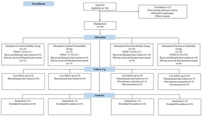 A virtually supervised exercise program improved fitness and mental wellness in healthy and comorbidity older adult individuals during the COVID-19 pandemic